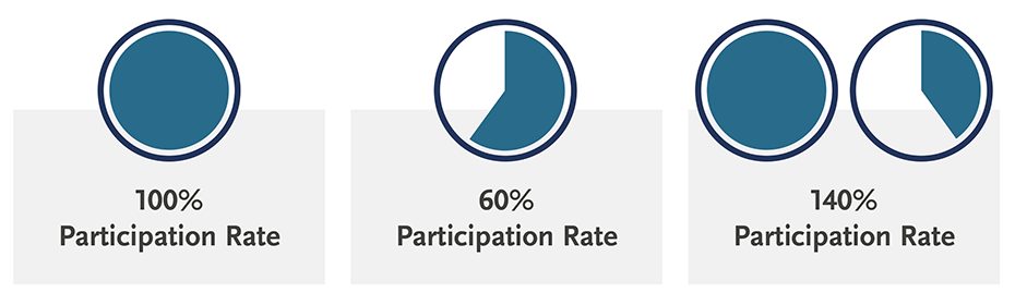 Volatility-controlled indexes participation rate graphic