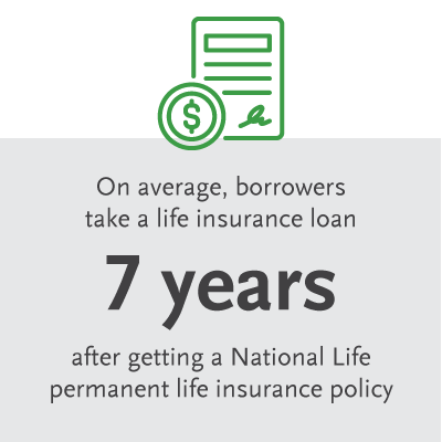 loan stat for permanent life insurance policy